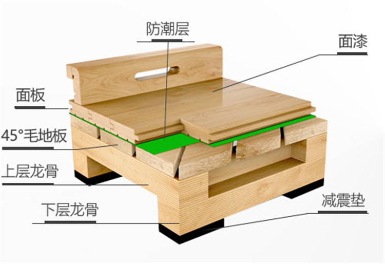 雙層龍骨45度斜鋪結(jié)構(gòu)運(yùn)動(dòng)